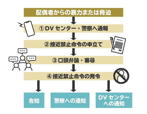 接近禁止命令の流れ。まずは、DVセンター・警察へ通報しましょう