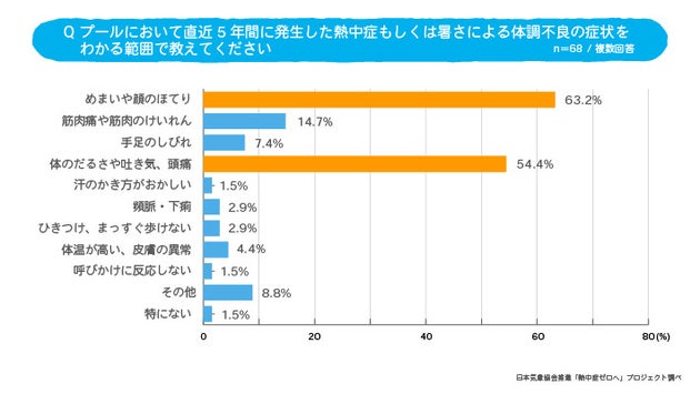 熱中症や暑さによる体調不良の症状