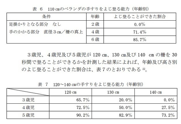 ベランダの手すりをよじ登る能力