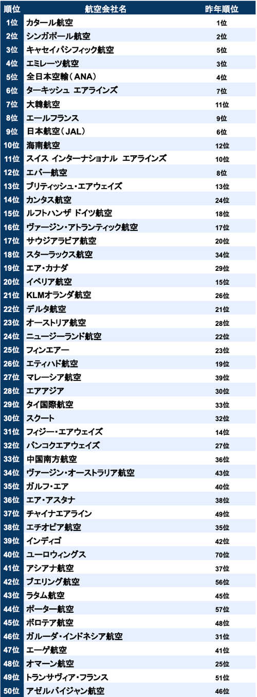 画像】「世界最高の航空会社ランキング2025」ANAやシンガポール航空を