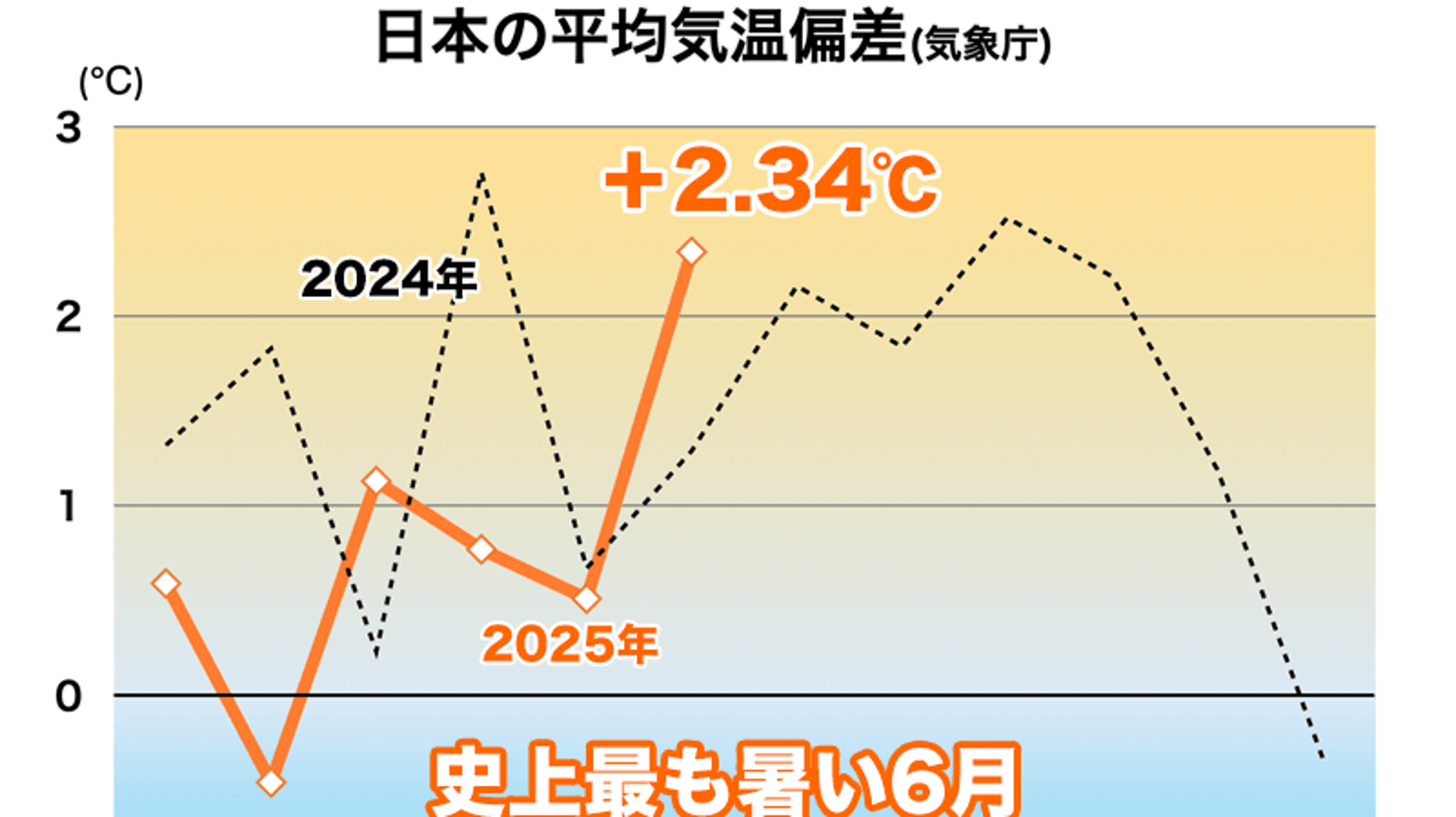 6 月 の 平均 気温