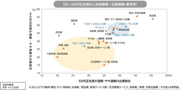 50～60代正社員の人材過剰感（企業規模・業界別）