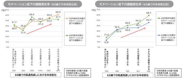 企業の60代社員の活用施策に関する調査