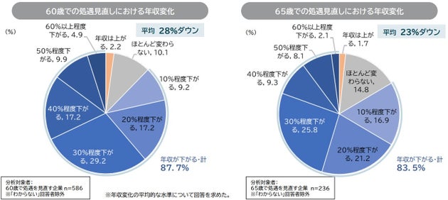 60代以上社員の処遇見直しにおける年収変化