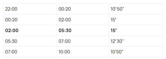 Συχνότητες διέλευσης γραμμής 2 του Μετρό από 22:00 (5 Ιουλίου) έως 10:00 (6 Ιουλίου)