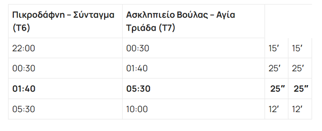 Συχνότητες διέλευσης γραμμών Τ6 και Τ7 του Τραμ από 22:00 (5 Ιουλίου) έως 10:00 (6 Ιουλίου)