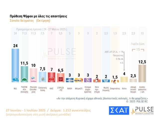 Η συγκεκριμένη δημοσκόπηση «βγάζει» οριακά 9 κόμματα στη Βουλή, ενώ καταγράφεται μία μείωση μισής μονάδας στην «γκρίζα ζώνη».