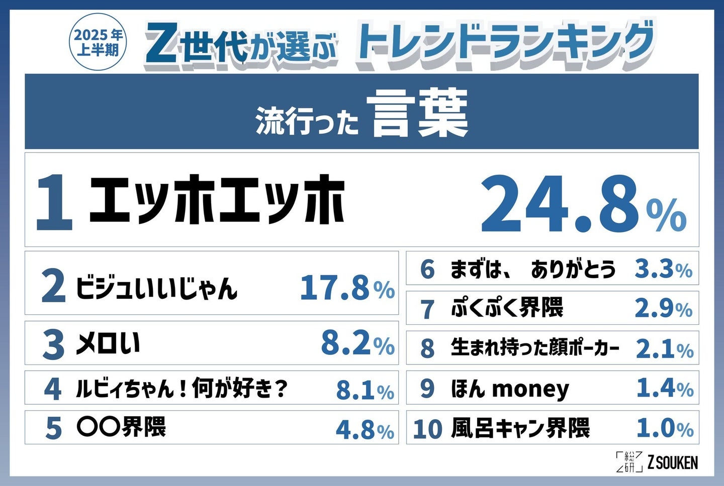 【2025年上半期】Z世代の若者が選ぶ流行語ランキング。「風呂キャン界隈」や「ビジュいいじゃん」を抑えて1位になったのはあの動物ミーム ...