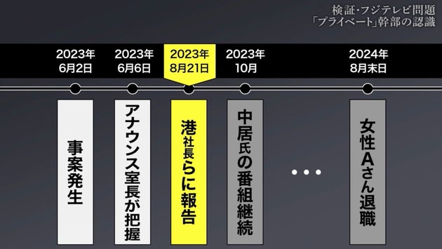 検証番組でのフジテレビ側による時系列の説明