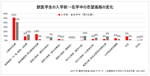 獣医学生の志望進路の変化