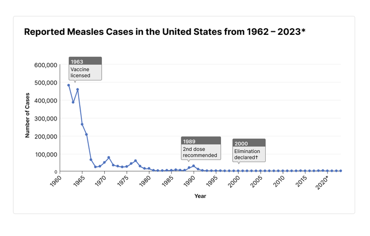 Measles was declared eliminated in the U.S. in 2000, meaning there was no continuous transmission of the disease for more than a year.