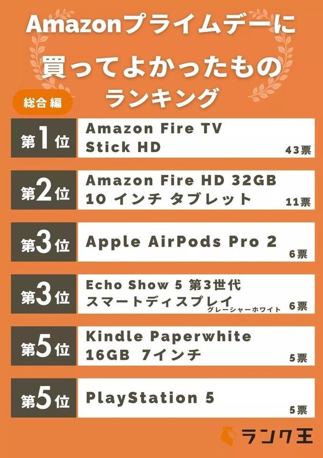Amazonプライムデーに買ってよかったものランキング