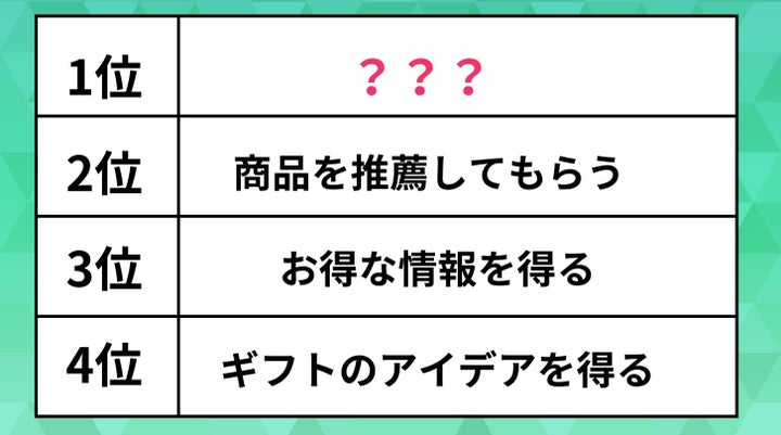 a買い物時、AIをどう使う?