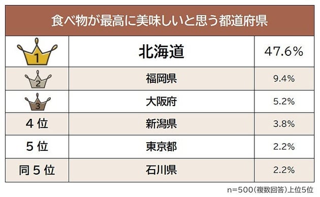 食べ物が最高に美味しいと思う都道府県
