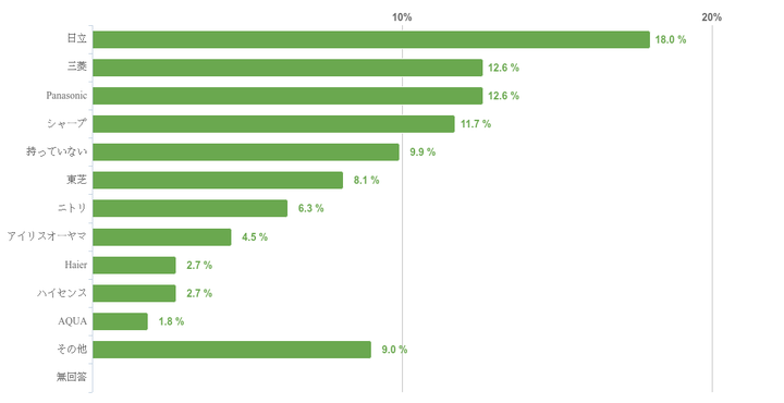 使って良かった「冷蔵庫」ランキングの結果