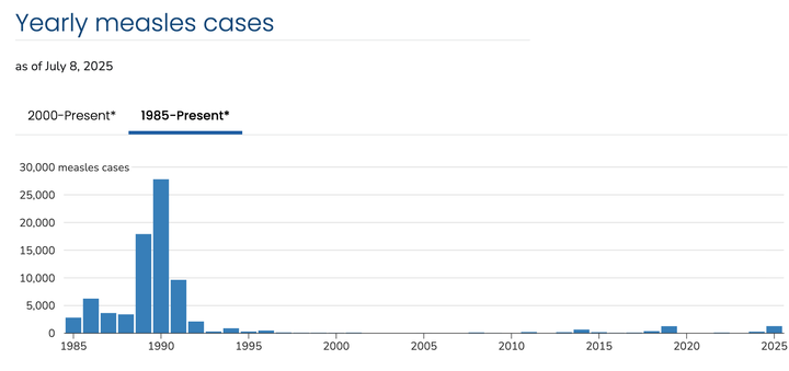 Measles cases are unlikely to rise to the levels seen 35 years ago, thanks to high vaccine rates. There were 17,914 cases in 1989 and 27,808 cases in 1990, according to the CDC.