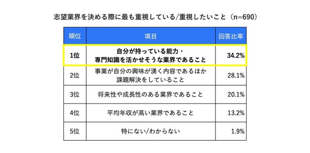志望業界を決める際に最も重視していること