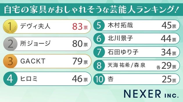 自宅の家具がおしゃれそうな芸能人ランキング
