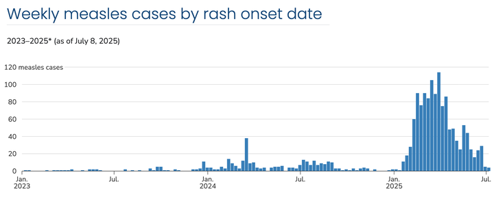 Measles cases have been dropping this year since hitting a peak in March.