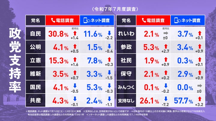 政党支持率