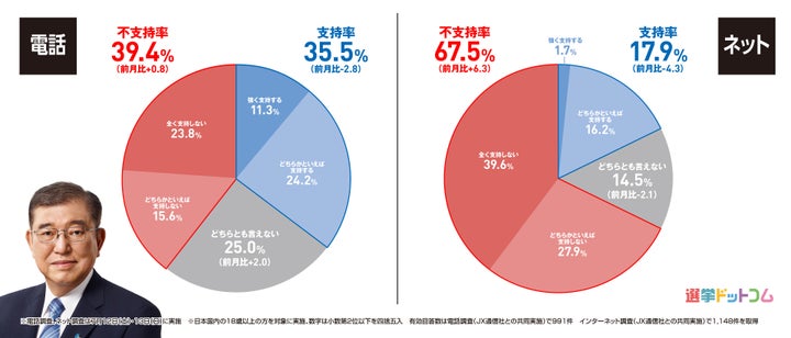 石破内閣を支持しますか