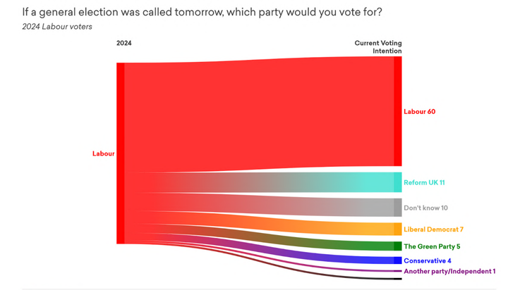 Where 2024 Labour voters are now.