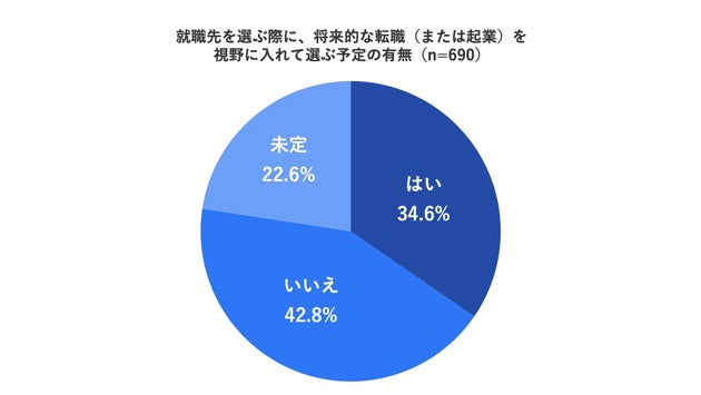 将来的な転職（または起業）を視野に入れながら就職活動をしている学生の割合