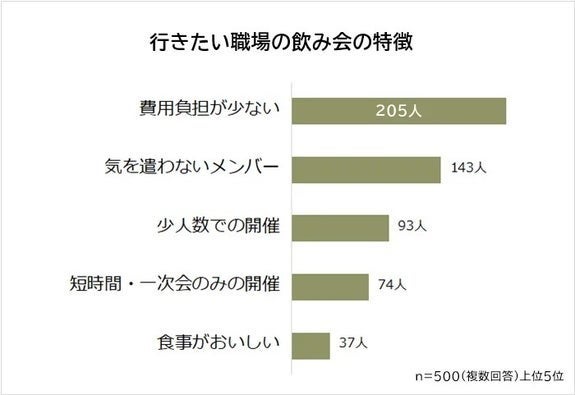 どのような飲み会であれば行きたいと思うか