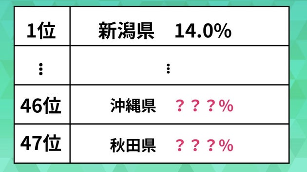 2025年参院選・都道府県別投票率(2025年7月20日午前11時現在)