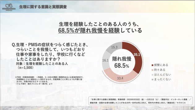 生理に関する意識と実態調査