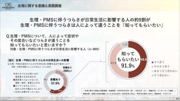 生理に関する意識と実態調査