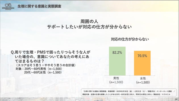 生理に関する意識と実態調査より