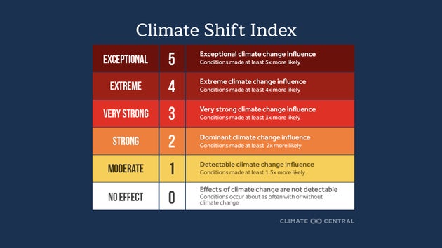 Climate Shift Indexの評価軸。この表は、最高レベルに強く影響を強く受けている「5」から、影響を受けていないの「0」まで。評価軸は「−5」まで存在する。