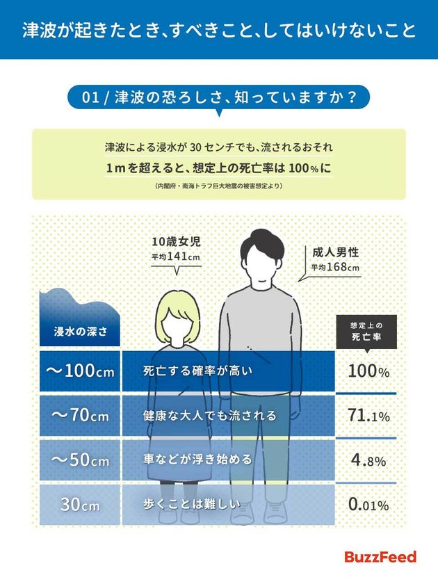 津波が起きた時、すべきこと、してはいけないこと（1）