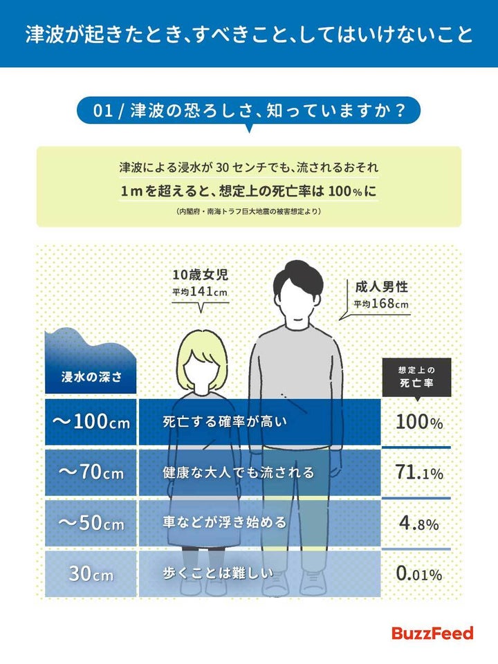 津波が起きた時、すべきこと、してはいけないこと(1)