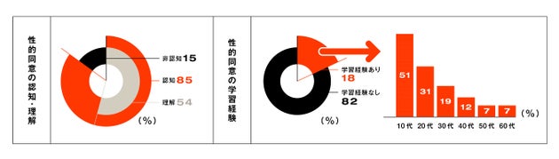 性的同意の認知・理解と学習経験についての調査結果