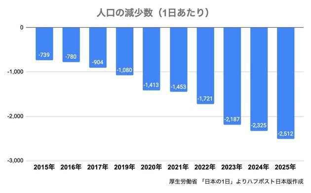 人口の減少数（1日当たり）