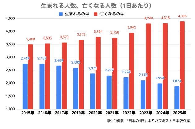 生まれる人数、亡くなる人数（1日当たり）