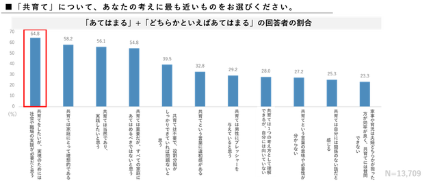 「共育て」についての意識