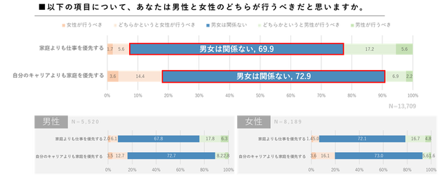 家庭と仕事（キャリア）の優先順位付け。「男女は関係ない」が多数を占めた