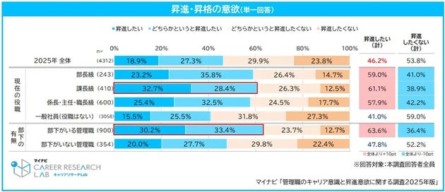 昇進・昇格の意欲
