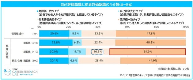 「自己評価認識」と「他者評価認識」を組み合わた「評価認識」