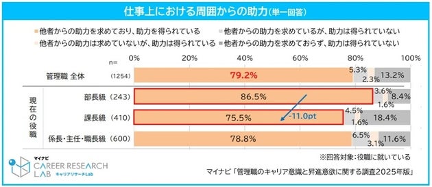 仕事上における周囲からの助力