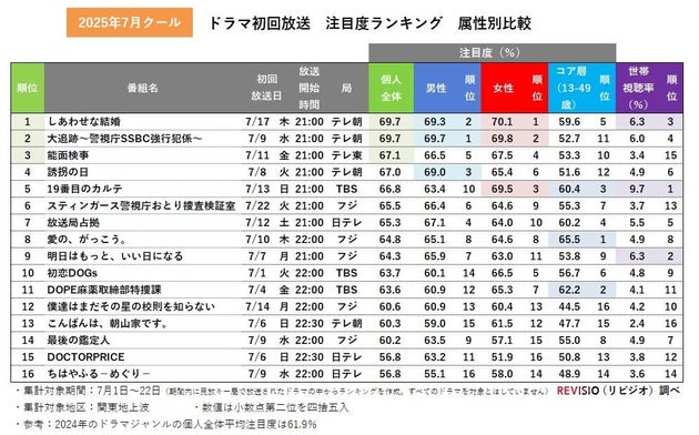 夏ドラマ初回放送注目度ランキング
