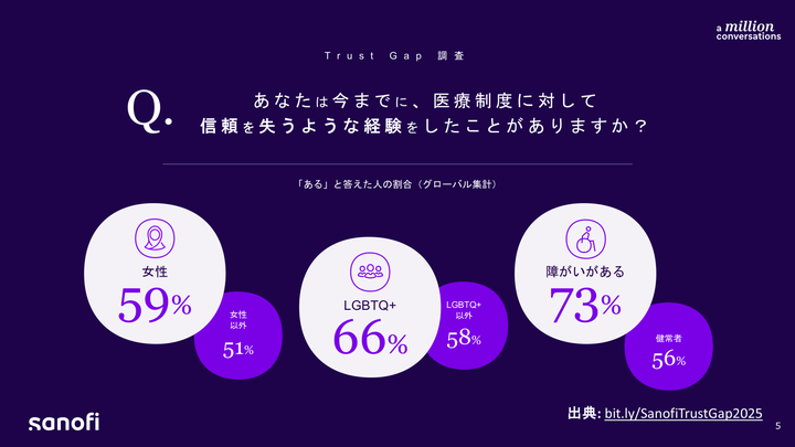 医療におけるトラストギャップの実情