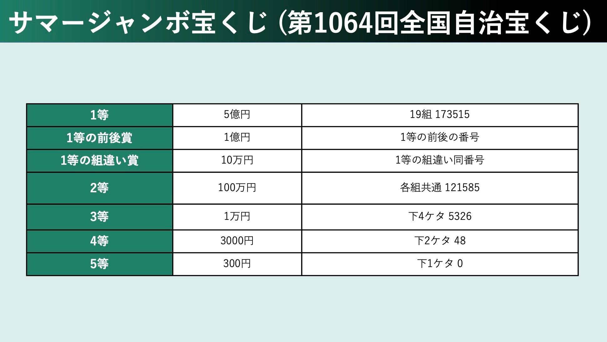 サマージャンボ宝くじ当選番号。2025年の抽選結果（第1064回全国自治