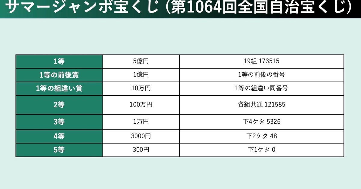 サマージャンボ宝くじ当選番号。2025年の抽選結果（第1064回全国自治 