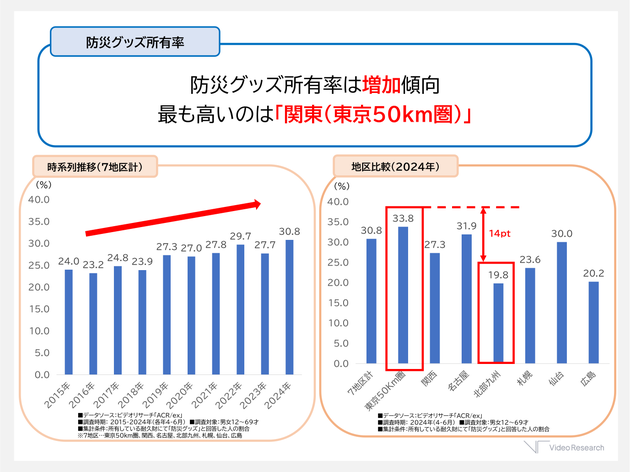 防災グッズ所有率（時系列推移、地区比較）