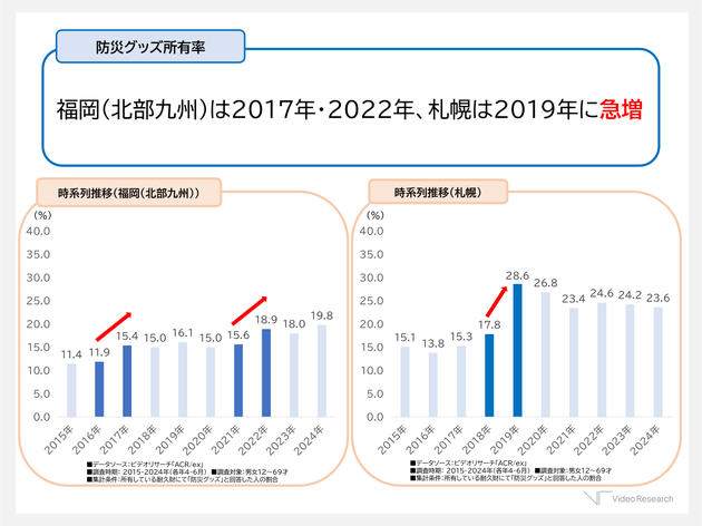 福岡（北部九州）と札幌における防災グッズ所有率、時系列推移