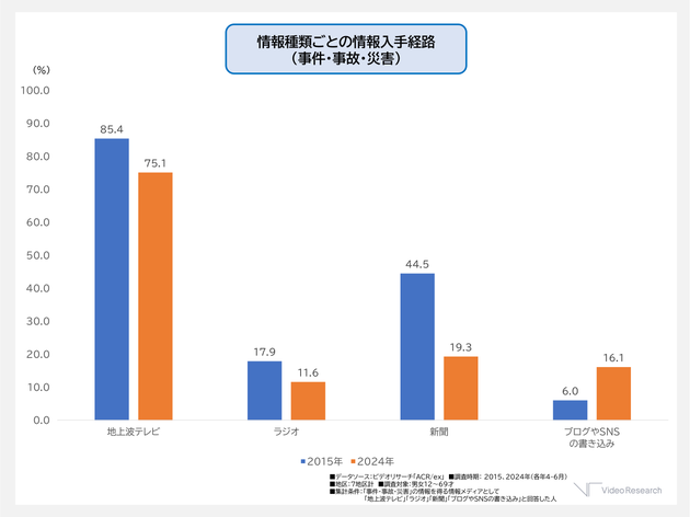 情報種類ごとの情報入手経路（事件・事故・災害）